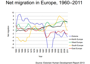 Net Migration in Europe 1960-2011. Source: Estonian Human Development Report 2013