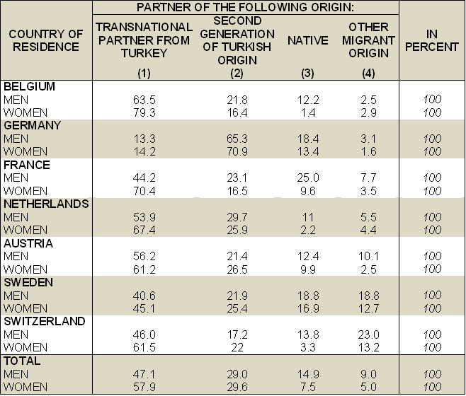 Table 2. Partner choice of second-generation Turks by country of residence and gender in the TIES survey. Source: Huschek et al. 2012.
