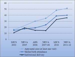 Percentage of women with a birth in the five years before the survey using maternal health services, 2003 to 2011-12