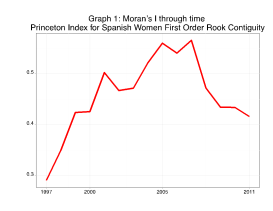 Graph 1. Moran's I through time