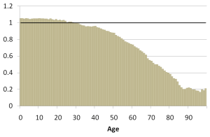 Figure 3. Age-specific sex ratio in Russia, males per females. Source: Russian Census 2010.