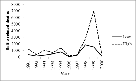 Figure 2: Battle related deaths, Sierra Leone, 1991-2000 Source: Own elaboration based on Uppsala Conflict Data Program.