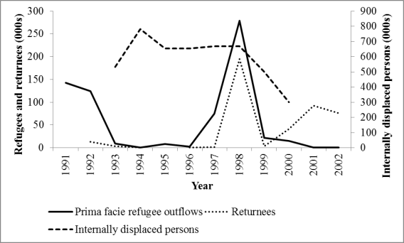 Figure 3: Internally displaced persons, refugees and returnees, Sierra Leone, 1991-2002 Source: Own elaboration based on various UNHCR statistical yearbooks.