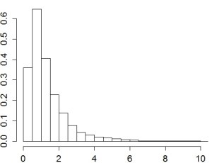 Figure 2b. The lambda distribution for a chosen woman