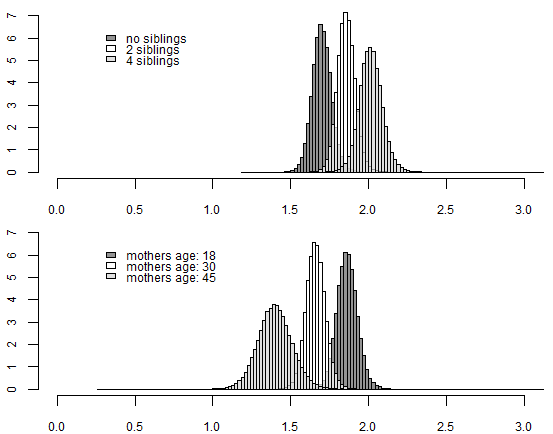 Figure 4. The posterior distributions of expected number of children for type A (top) and B (bottom)