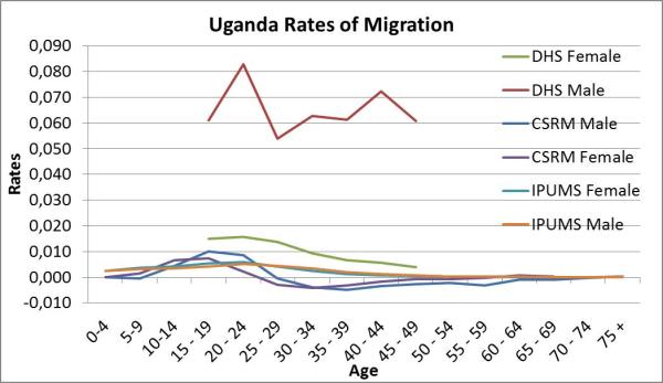 Graph 1. Uganda Rates of Migration , 1991 - 2002