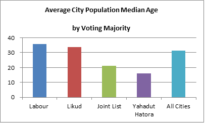 israel elections graph