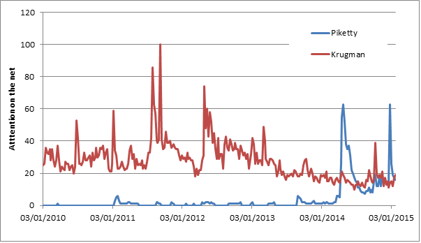 Figure 1: The Rise of Thomas Piketty as captured by Google Trends vis-à-vis that other ´rock star economist´ Paul Krugman
