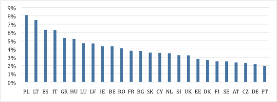Figure 1: Difference in total labor force size in 2053 between education-specific and non-education-specific projections, by country (constant participation scenario; own calculations). 