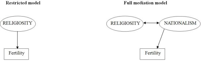 Figure 1. Restricted model and full mediation model of fertility