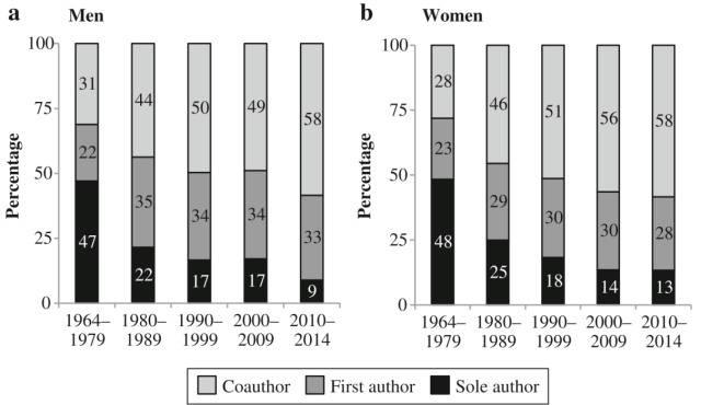 Figure 1. Authorship status by gender in Demography. Unit of analysis is the authorship rather than the individual publication