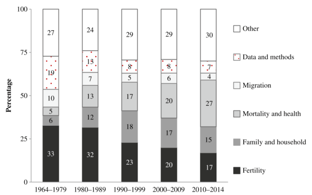 Figure 2. Evolution of subfields of publication in Demography over time. Unit of analysis here is the individual publication