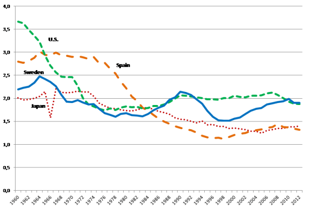 Figure 1. Total Fertility Rate in Japan, Spain, the U.S. and Sweden, 1960-2012.