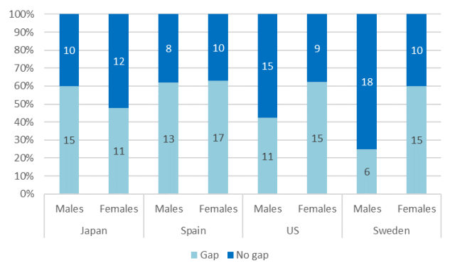 Figure 2. Number of Interviewees With and Without a Fertility Ideals/Intentions Gap, by Sex.