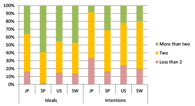 Figure 3. Sample distribution by ideal and intended number of children. Japan, Spain, the U.S. and Sweden, 2012